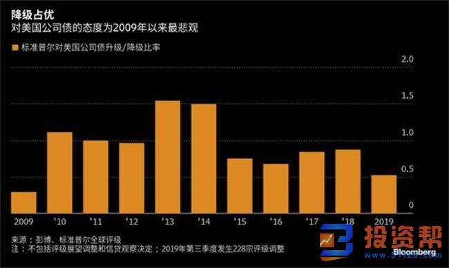 美国企业标准普尔债信评级下调创10年最差