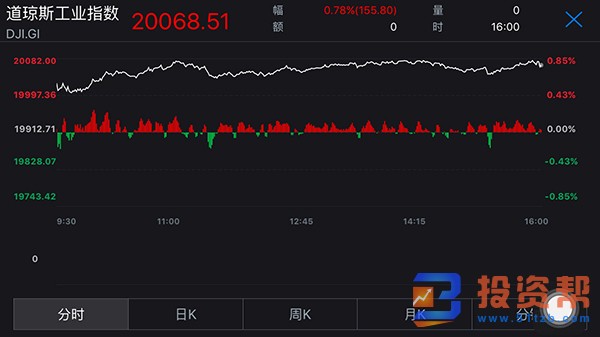 美国三大股指收盘创新高，道指涨超300点，纳指飙升约120点