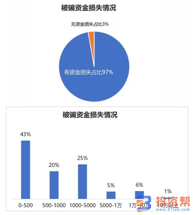 中老年人反欺诈白皮书：金融投资类诈骗危害严重