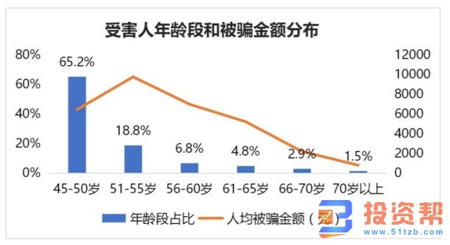 中老年人反欺诈白皮书：金融投资类诈骗危害严重