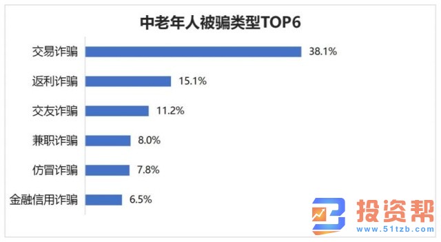 中老年人反欺诈白皮书：金融投资类诈骗危害严重