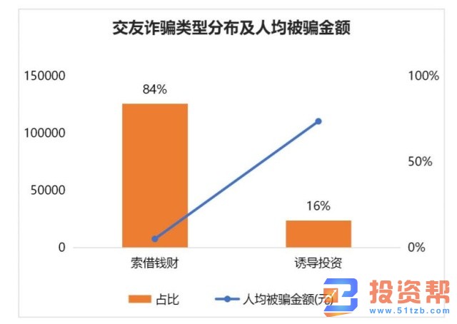 中老年人反欺诈白皮书：金融投资类诈骗危害严重