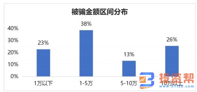 中老年人反欺诈白皮书：金融投资类诈骗危害严重