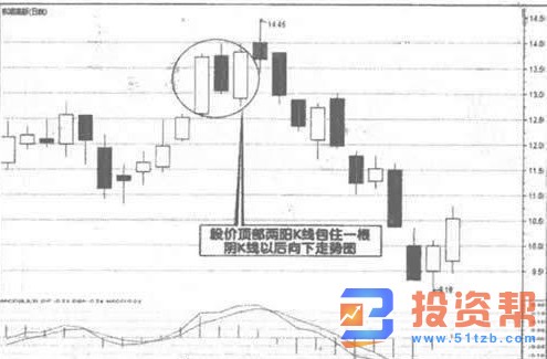 什么是双阳K线包住阴K线图及具体的看盘操作方法