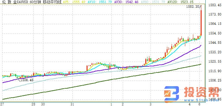 市场避险情绪继续升温，现货黄金飙升突破1580