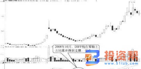 什么是多周期共振?MACD指标多周期共振使用技巧