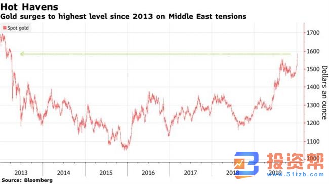 美伊紧张关系使得黄金价格大增，有望升至1600甚至1900美元