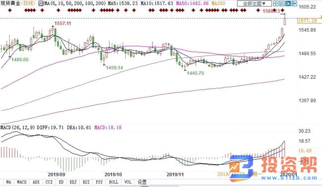 美伊紧张关系使得黄金价格大增,有望升至1600甚至1900美元