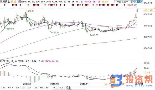 美伊紧张关系使得黄金价格大增，有望升至1600甚至1900美元 