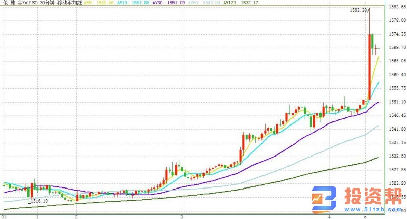 特朗普刚刚发重大威胁 金价一度暴涨30美元