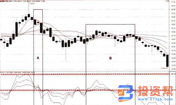 RSI卖点实战分析之跌破50线、三戏发散详解