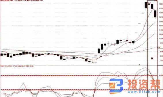 RSI卖点实战分析之跌破50线、三戏发散详解