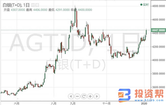 美伊剑拔弩张之际,贵金属持续大幅飙涨