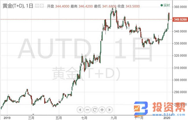 黄金技术面买超于高点回撤,机构建议逢低买入