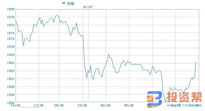 2020年黄金均价高达1570美元?支撑金价反弹