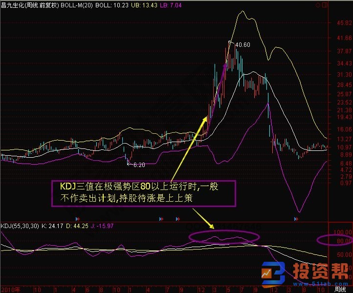 KDJ指标的止损要则是什么以及投资者需要注意哪些危险信号