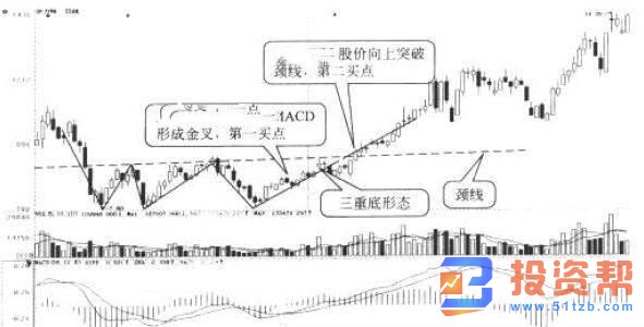 三重底、三重顶形态与MACD指标的分析结合实战应用