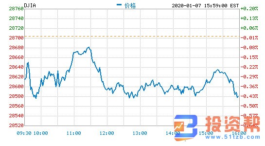 中东紧张局势及加息预期施压 美股收跌道指跌120点