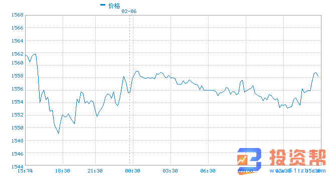 情绪指标和技术指标提供警报信号 黄金大跌之后现在能否抄底？