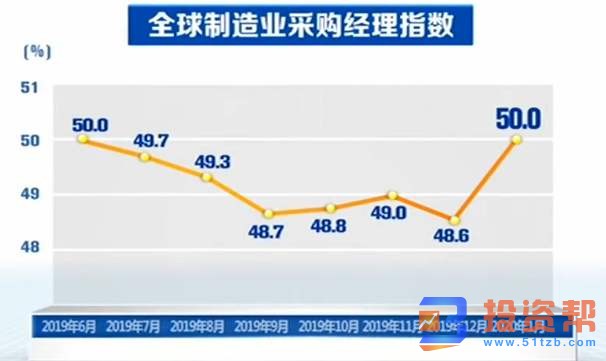 1月全球制造业采购经理指数升至50% 下行压力仍较大