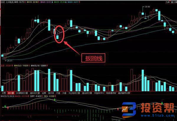 股票止跌反弹中的扳回线K线形态特征及运用技巧