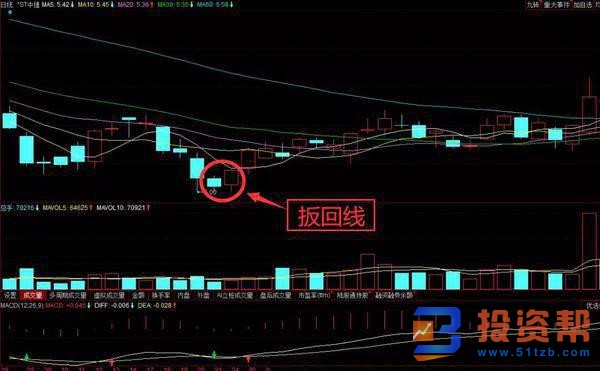 股票止跌反弹中的扳回线K线形态特征及运用技巧