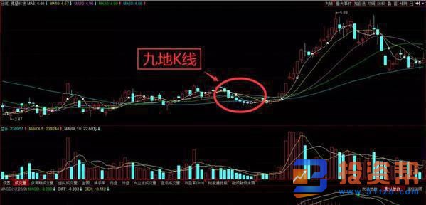 K线组合形态背后的九地K线形态的特征及实战分析