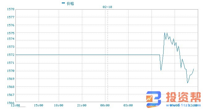 湖北以外新增确诊病例6日连降、黄金为何急涨又急跌?