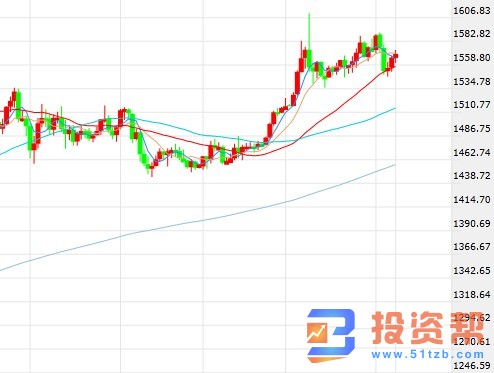 三大事件冲击下黄金遭遇下马威 下周鲍威尔携数据强势来袭