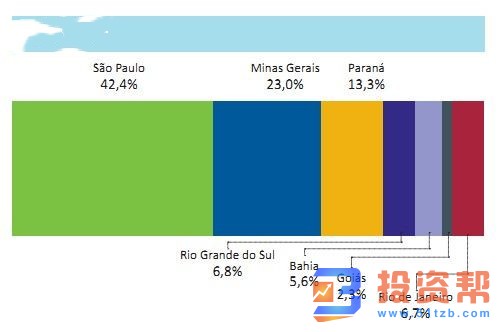 巴西今年1月汽车产量同比下降3.9% 出口及就业方面大幅下跌