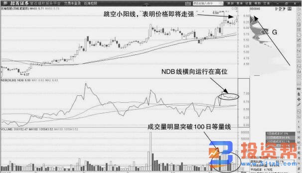 利用脑电波判断NDB处于MANDB上方的买点