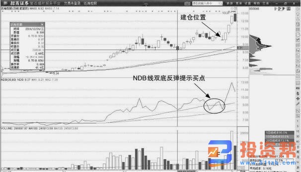 利用脑电波判断NDB处于MANDB上方的买点