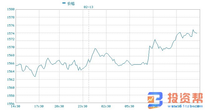 金价短线急涨突破1570美元 晚间重量级数据来袭