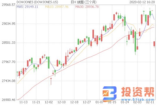 欧洲股市收盘集体上扬 美股再创新高道指涨0.94% 油价涨3%