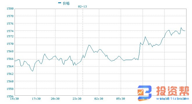 美国经济温和增长 预计今晚CPI月率优于往期不利黄金