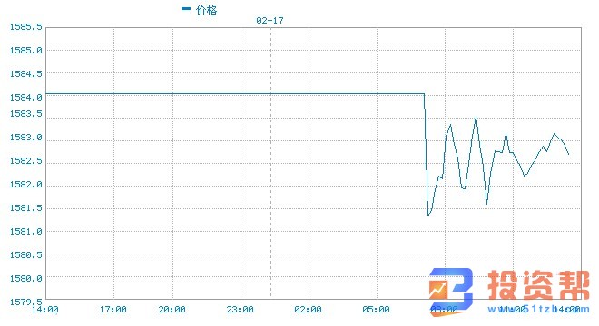 英国脱欧担忧情绪仍支撑金价1580 长期多头趋势未改?