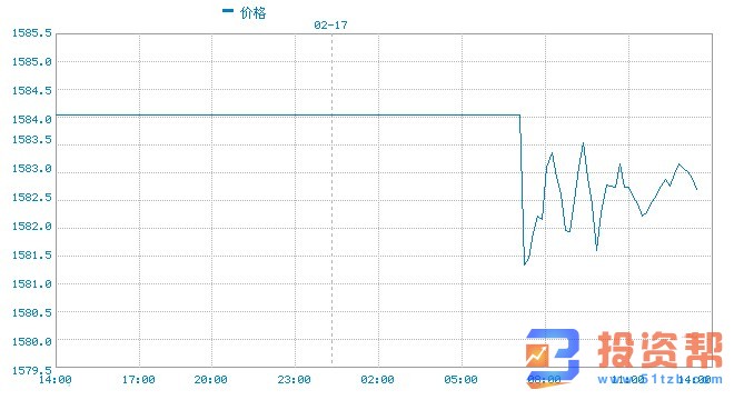 英国脱欧担忧情绪仍支撑金价1580 长期多头趋势未改？