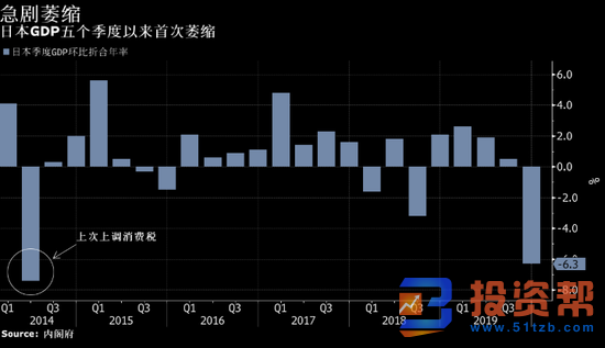 日本第四季度经济创下逾五年来最大萎缩 受消费税上调影响！