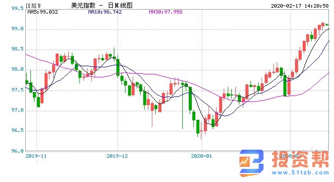 美元强势难续或走出头部形态 黄金投资机会显现