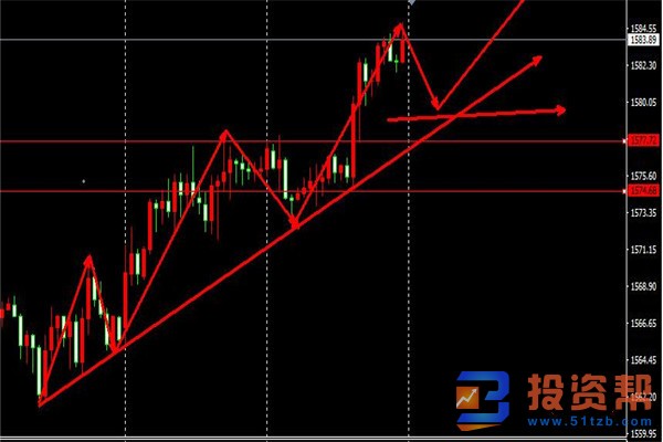 推动油价重拾主要看空趋势 黄金欧盘如何操作？黄金会涨吗？
