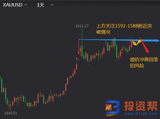 现货黄金谨防冲高回落，原油将开启逆袭之路？