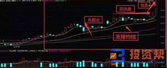 K线图基础知识中的先震后洗攻K线形态实战应用分析