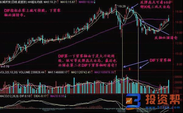 MACD中DIF下穿零线形态的形态特征和实战案例分析