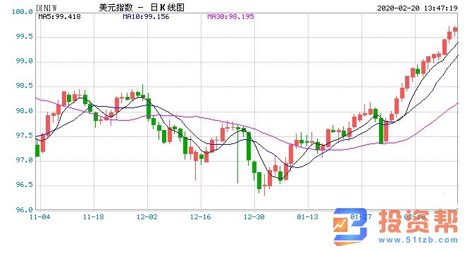 美元逼近三年高位日元大跌 黄金创七年来新高