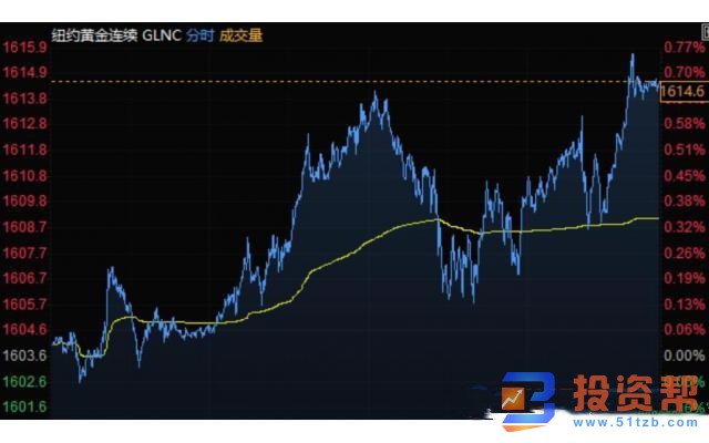 美元逼近三年高位日元大跌 黄金创七年来新高