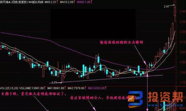 K线图基础知识中的猎豹出击形态的基本特征和市场意义具体分析