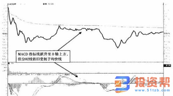 实战图解MACD技术：虚假的0轴逆转 个股走势将由弱转强