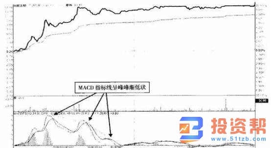 MACD技术中峰峰渐低与封板的形态分析及图解应用