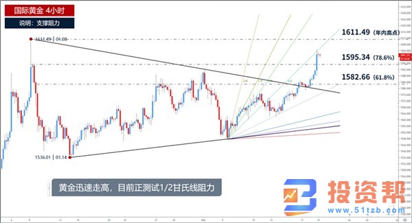黄金多头高歌猛进勿追，何时筑顶布局高空