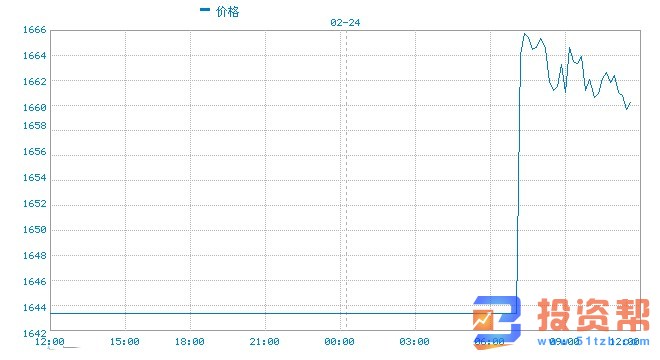 黄金大幅跳空高开 阶段性头部是否会在本周形成?